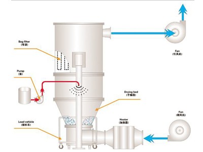 FL系列沸腾制粒干燥机